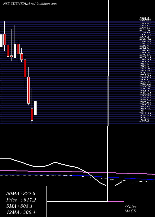 monthly chart CyientDlm