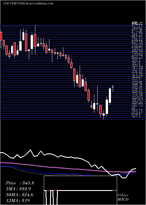  weekly chart CyientDlm