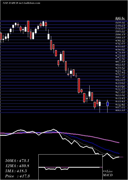  Daily chart DaburIndia