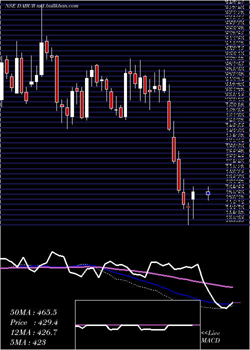  weekly chart DaburIndia