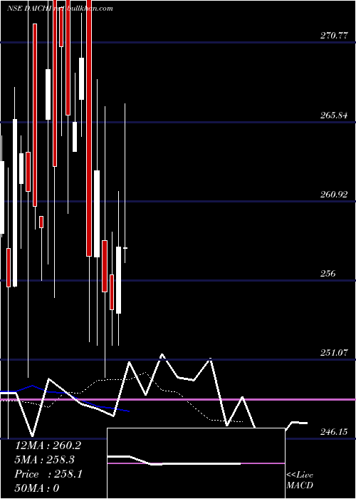  Daily chart DaiIchi