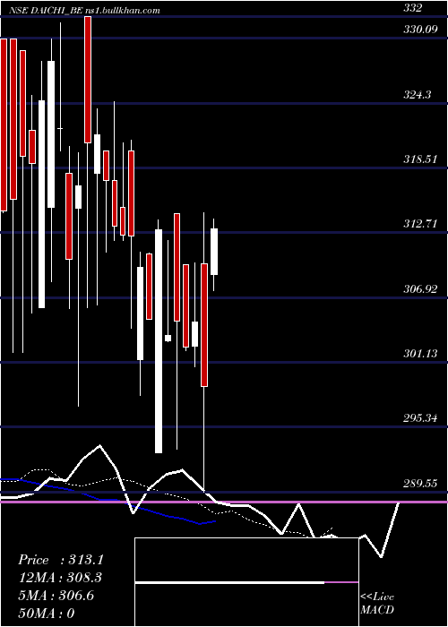  Daily chart DaiIchi