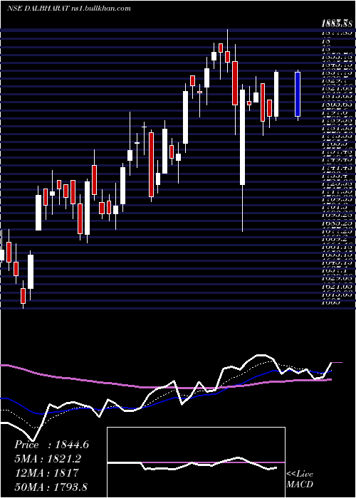 Daily chart OdishaCement