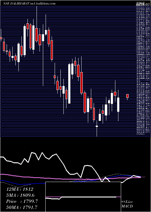  weekly chart OdishaCement