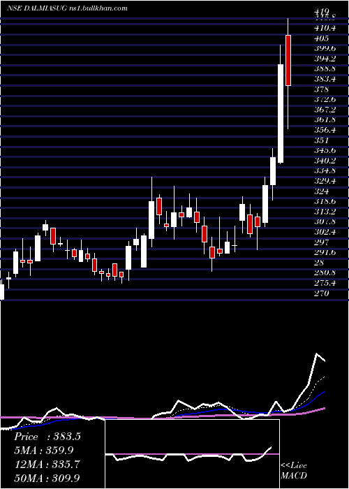  Daily chart DalmiaBharat