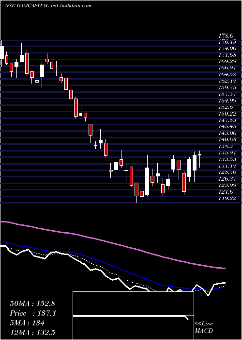  Daily chart DamCapital