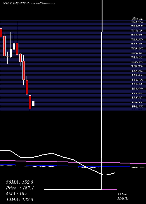  monthly chart DamCapital