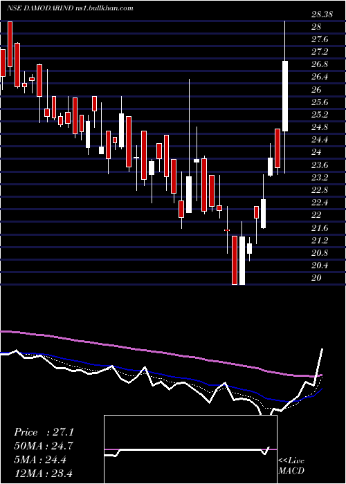  Daily chart DamodarIndust