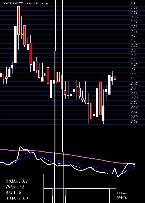  Daily chart DangeeDums