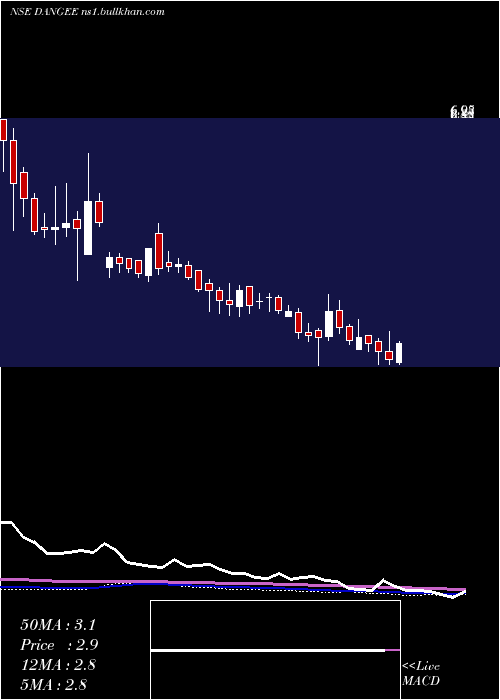  weekly chart DangeeDums