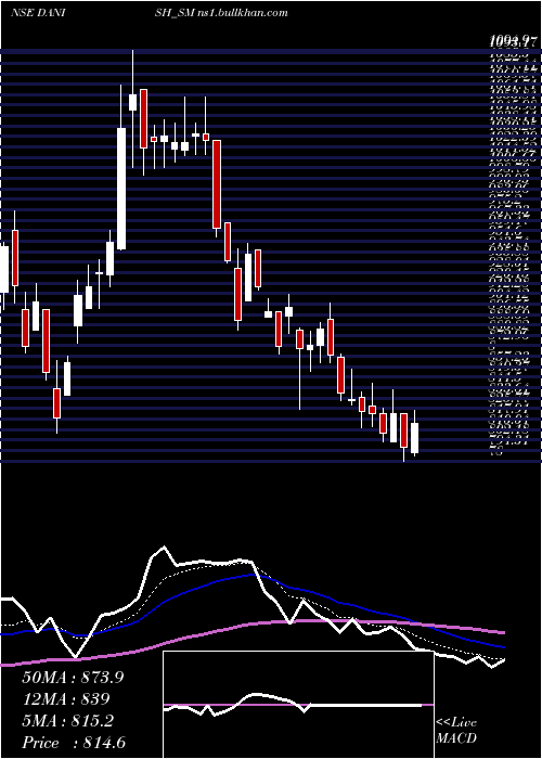  Daily chart DanishPower