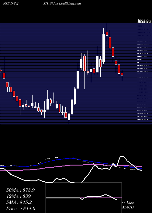  weekly chart DanishPower