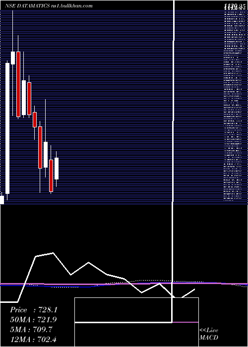  monthly chart DatamaticsGlobal