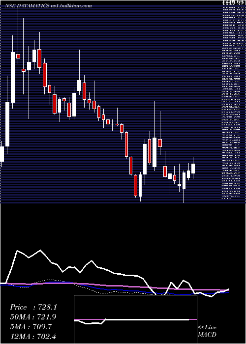  weekly chart DatamaticsGlobal