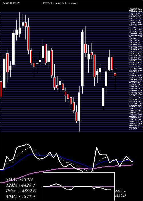  Daily chart DataPatterns