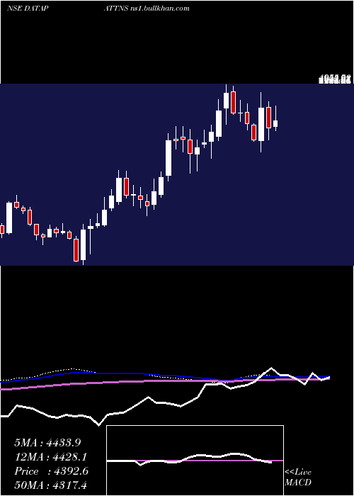 weekly chart DataPatterns