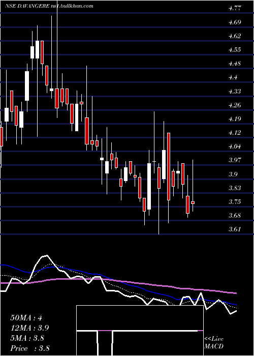  Daily chart DavangereSugar