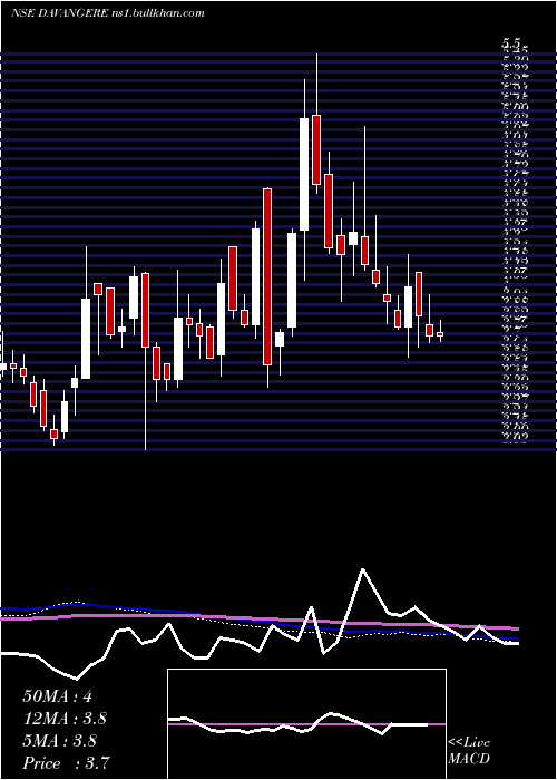  weekly chart DavangereSugar