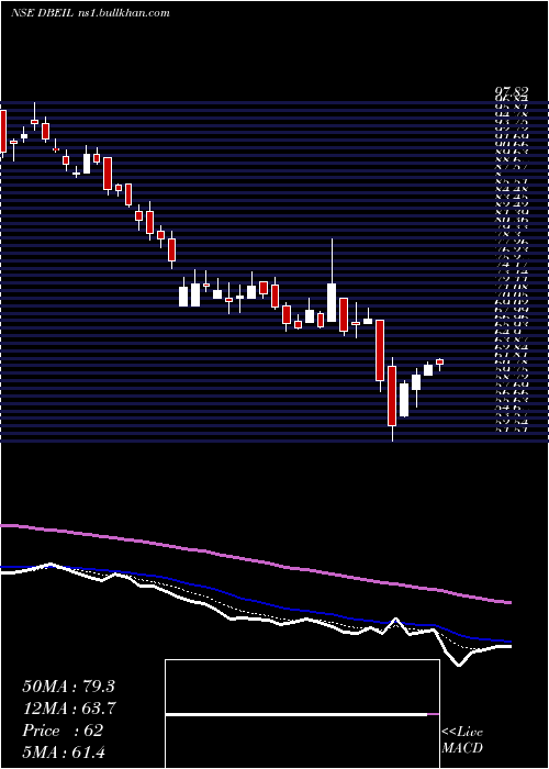  Daily chart DeepakBuilders