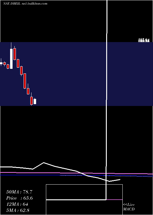  monthly chart DeepakBuilders
