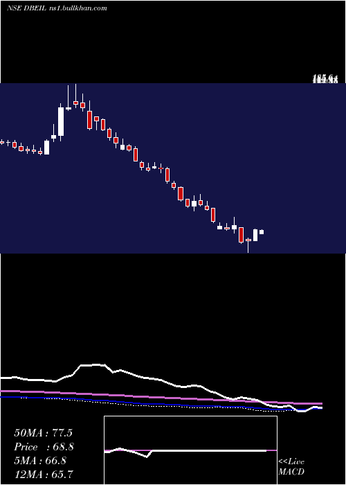  weekly chart DeepakBuilders