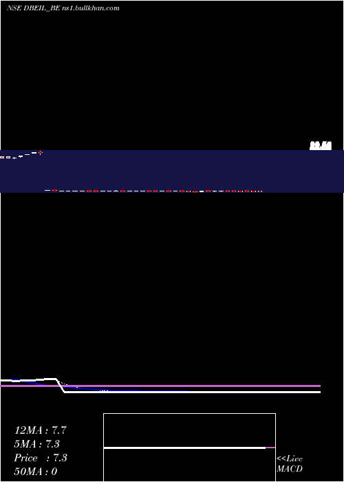  Daily chart DeepakBuilders