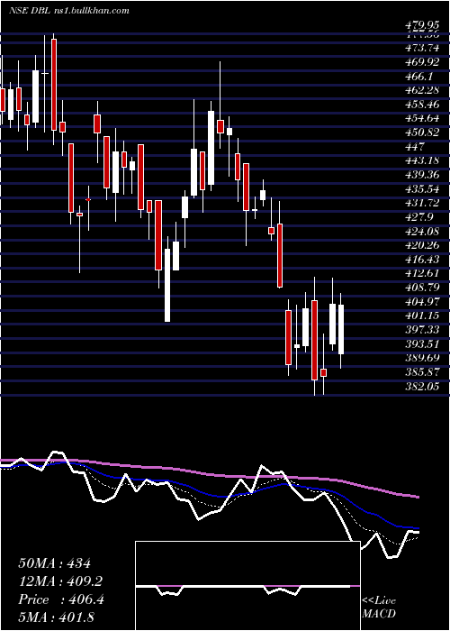  Daily chart DilipBuildcon