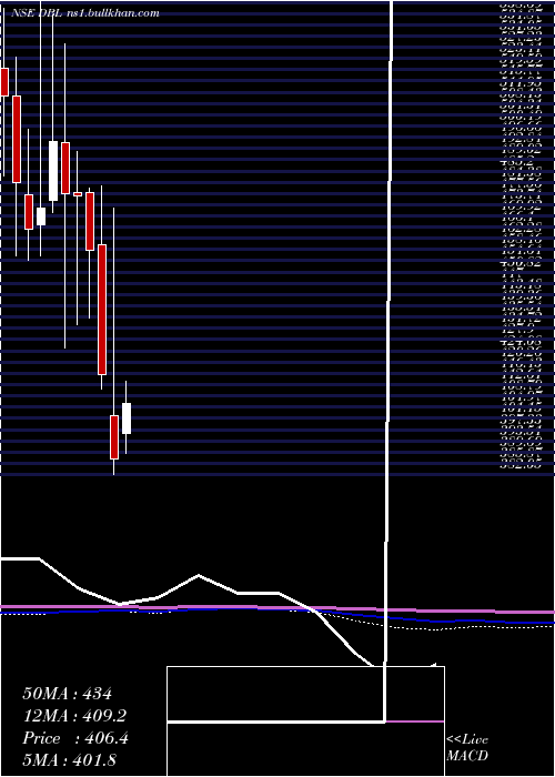  monthly chart DilipBuildcon
