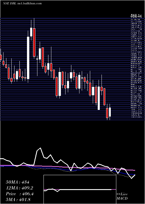  weekly chart DilipBuildcon