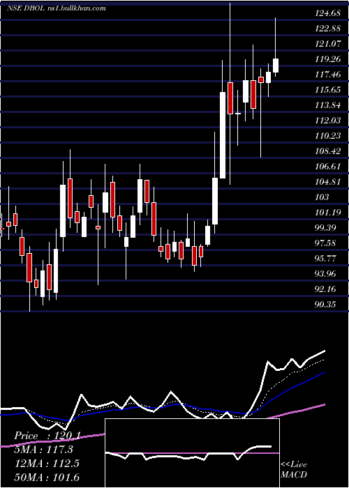  Daily chart DhampurBio