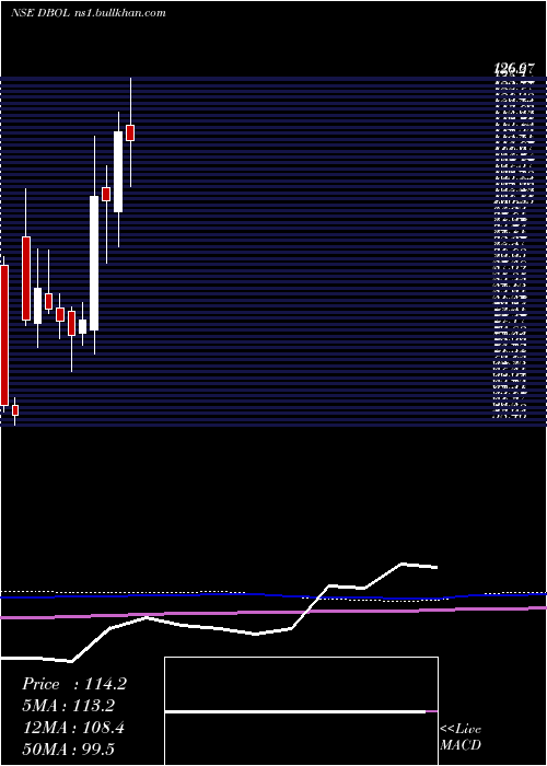  monthly chart DhampurBio