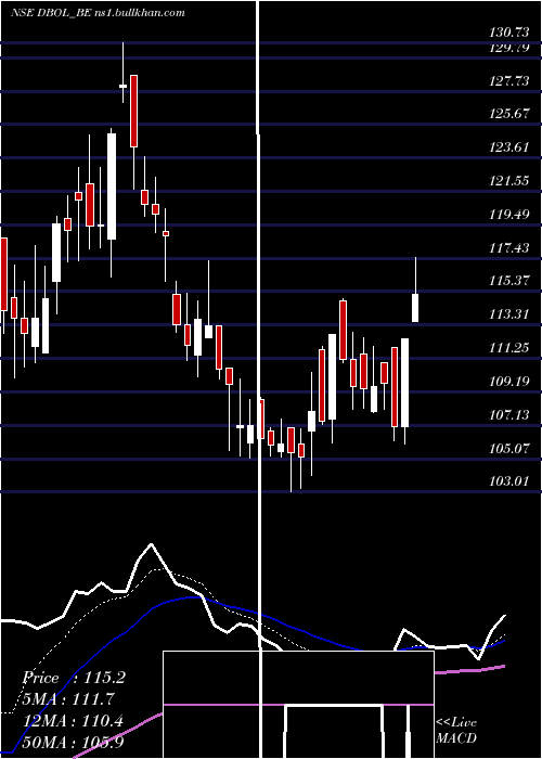  Daily chart DhampurBio