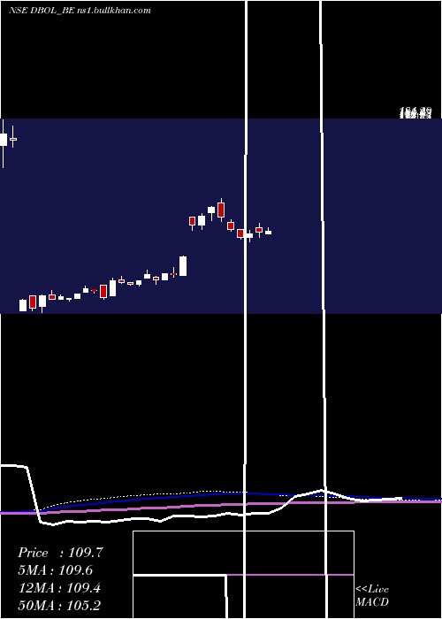  weekly chart DhampurBio