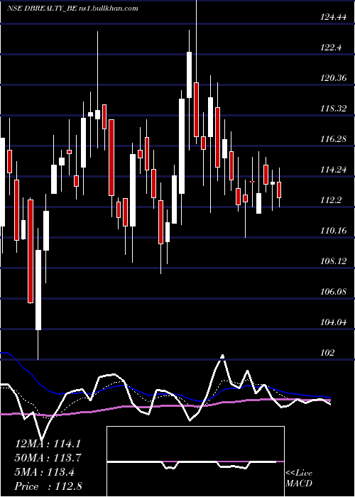  Daily chart DB