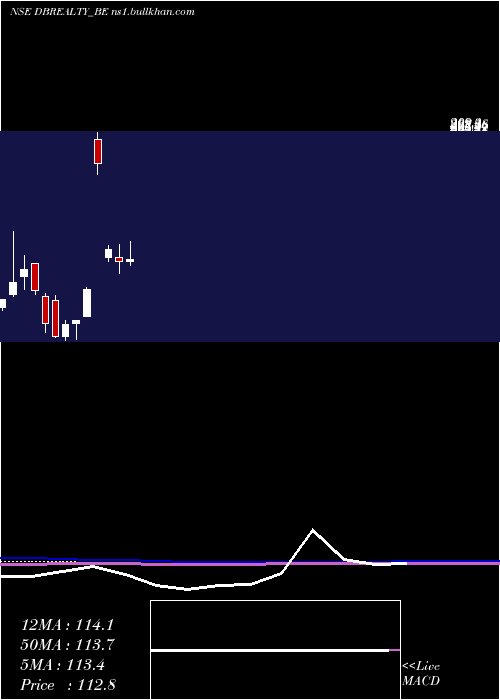  monthly chart DB