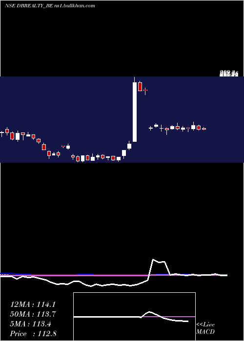  weekly chart DB