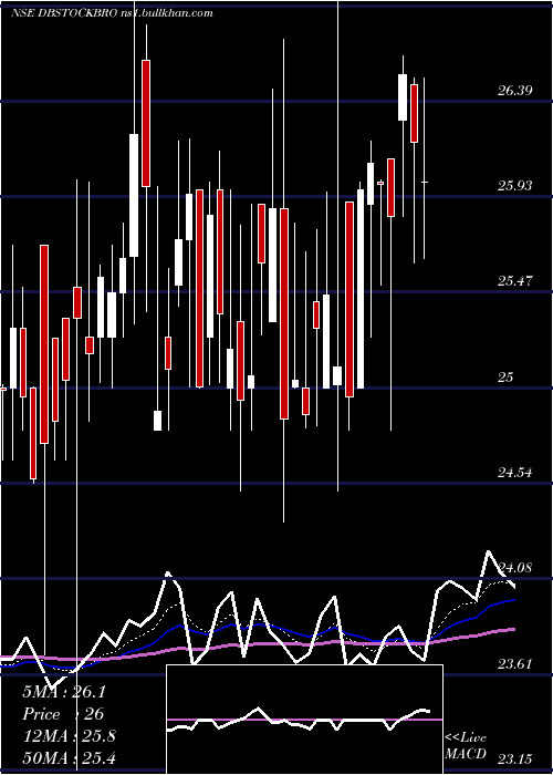  Daily chart DbInternational