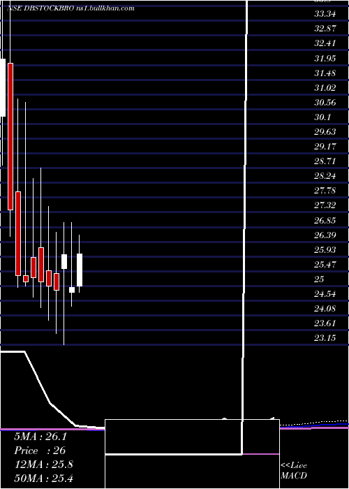  monthly chart DbInternational