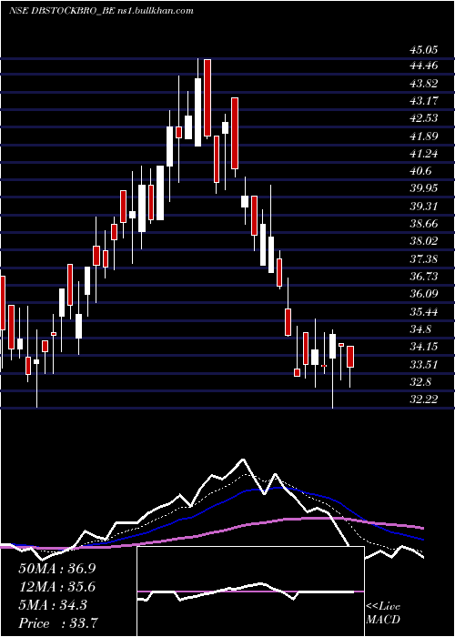  Daily chart DbInt