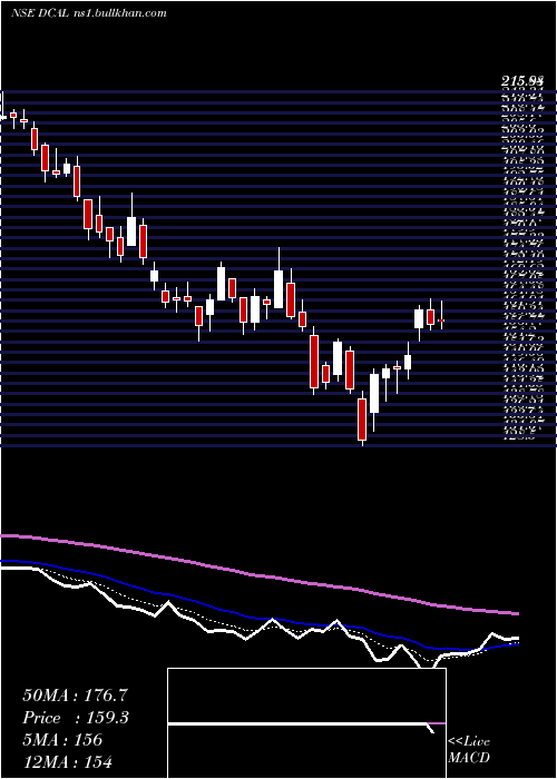  Daily chart DishmanCarbo