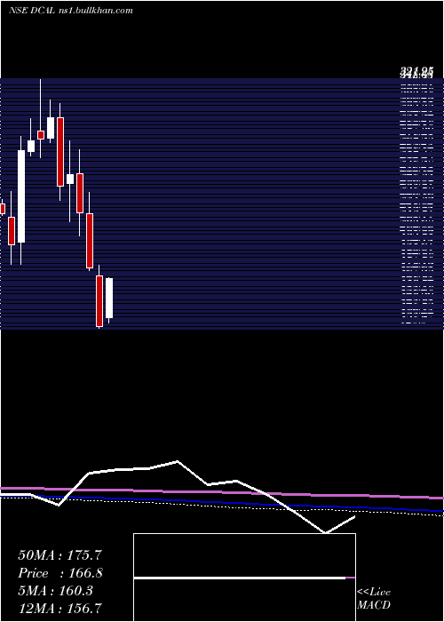  monthly chart DishmanCarbo
