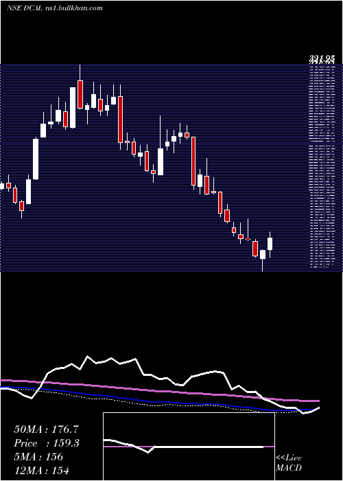  weekly chart DishmanCarbo