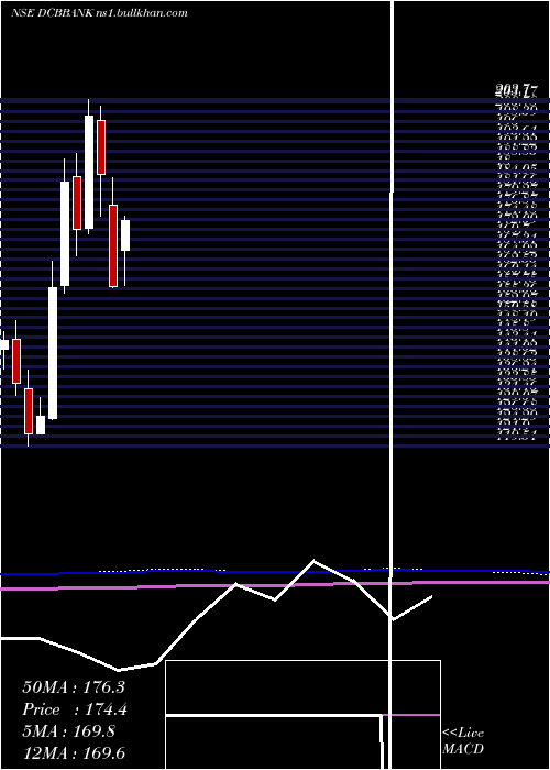  monthly chart DcbBank