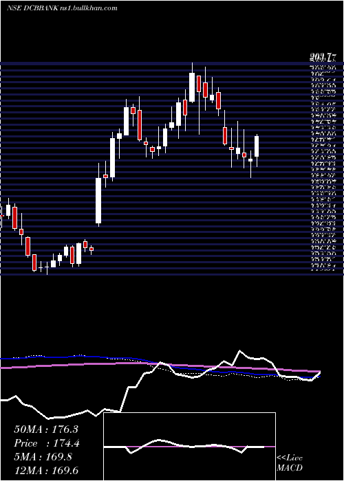  weekly chart DcbBank