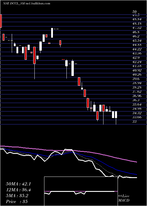  Daily chart DarCredit