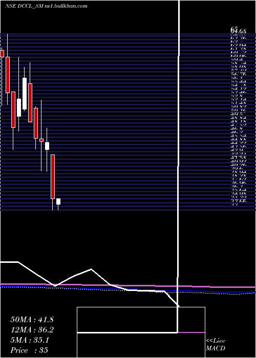  monthly chart DarCredit