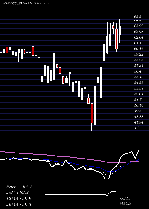  Daily chart DcgCables