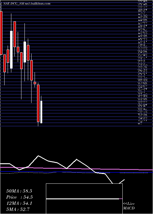  monthly chart DcgCables