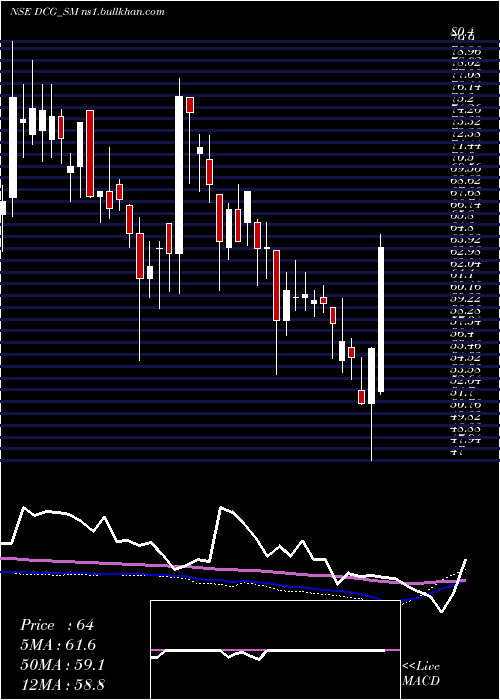  weekly chart DcgCables