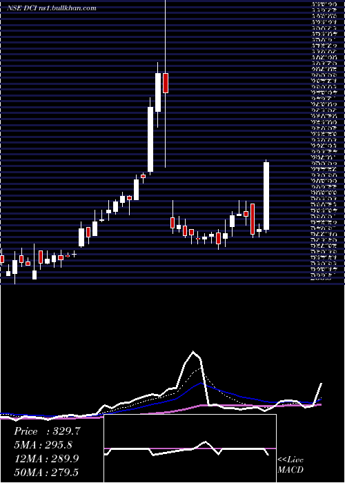  Daily chart DcInfotech